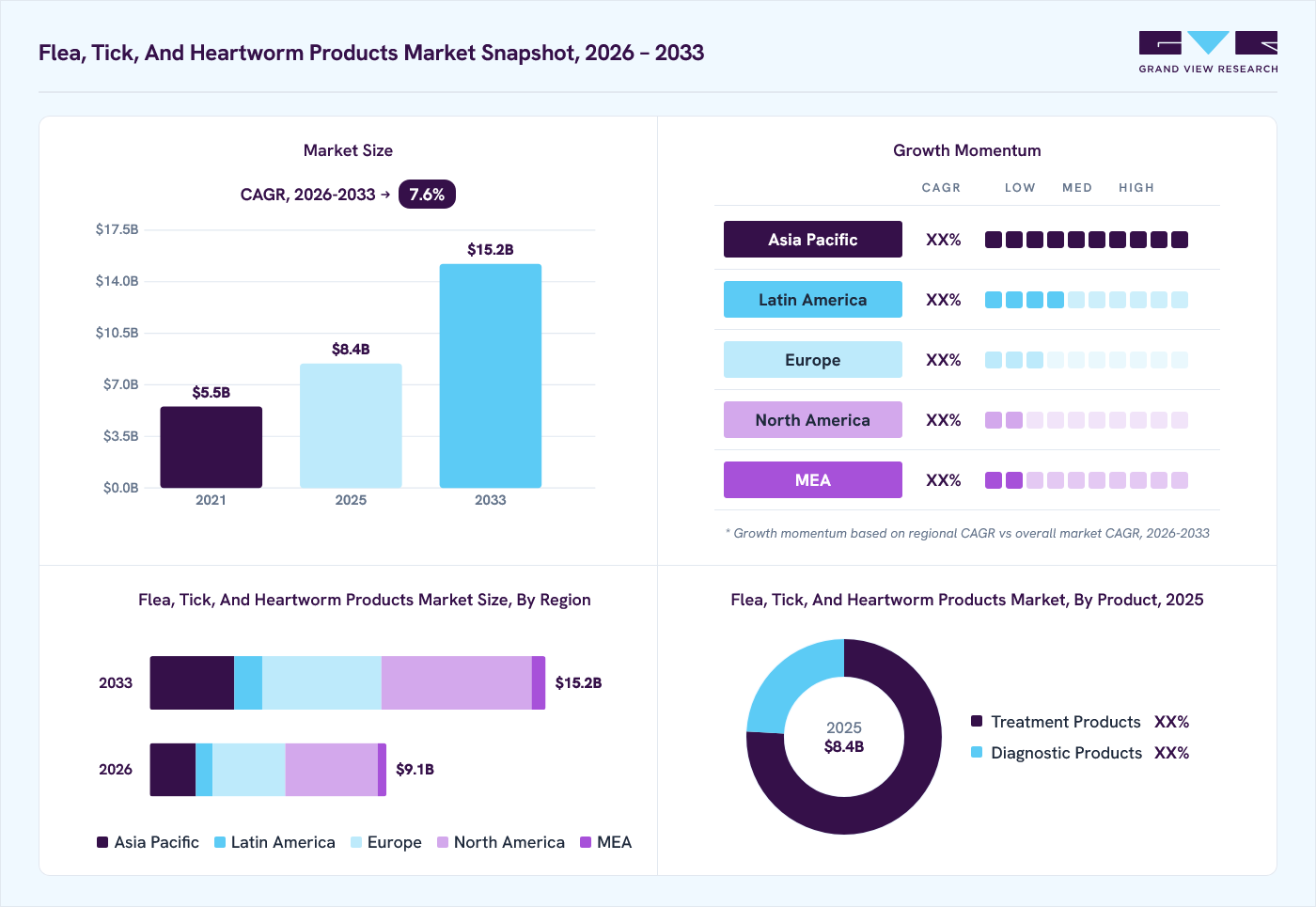 Flea, tick, and heartworm products market overview: Grand View Research estimates the global market size at USD 8.4 billion in 2025, projected to grow from USD 9.1 billion in 2026 to USD 15.2 billion by 2033 at a 7.6% CAGR, with regional growth momentum.