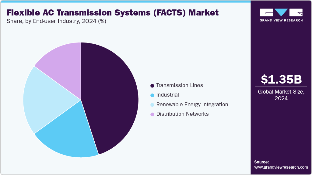 Flexible AC Transmission Systems (FACTS) Market Share