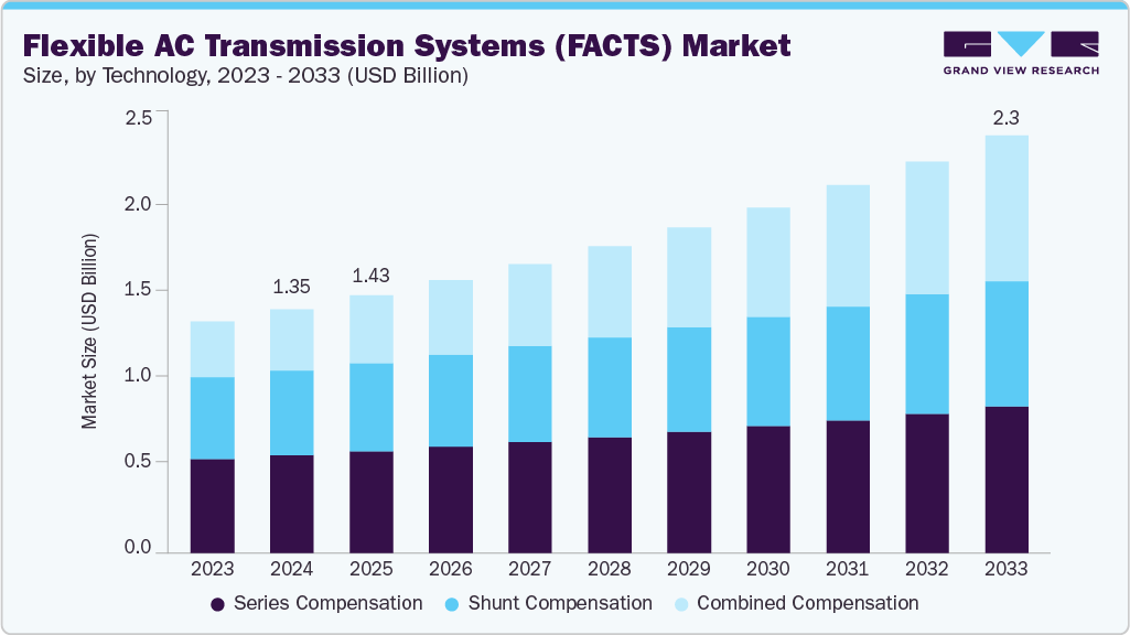 Flexible ac transmission systems (FACTS) market size and growth forecast (2023-2033)