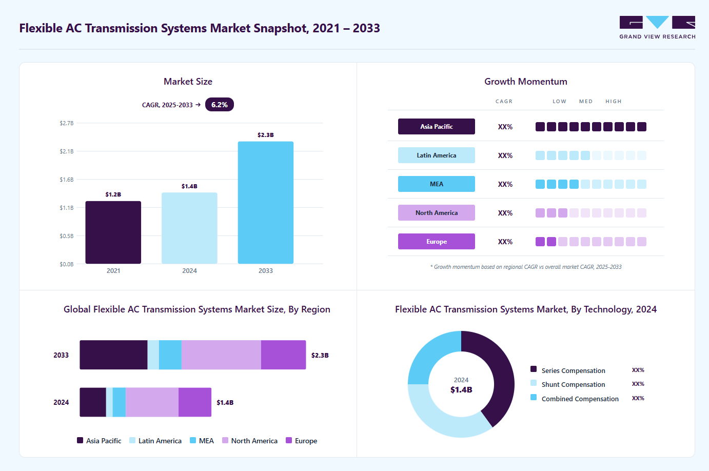 Flexible AC transmission systems market overview highlighting global market size in 2024 (USD 1.35 Billion), revenue forecast for 2033 (USD 2.32 Billion), growth trends (CAGR 6.24% from 2025 to 2033), and regional growth momentum