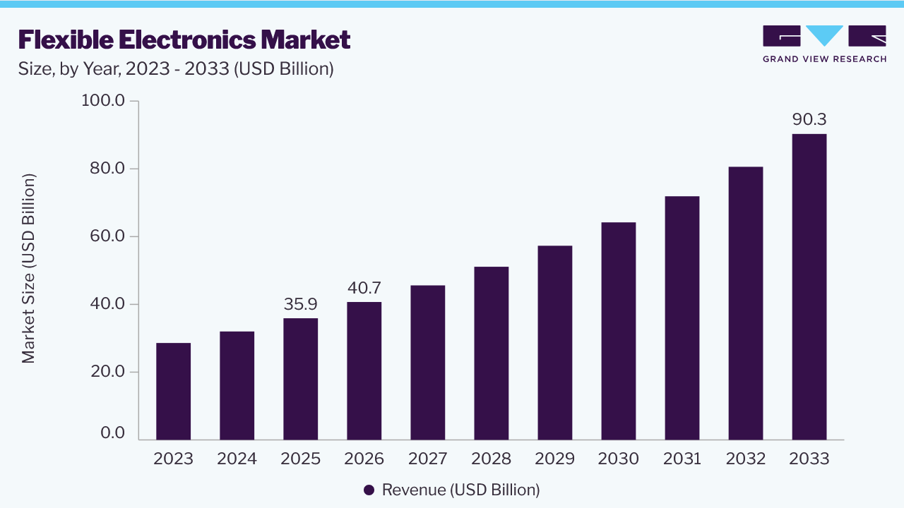 Flexible electronics market size and growth forecast (2023-2033)