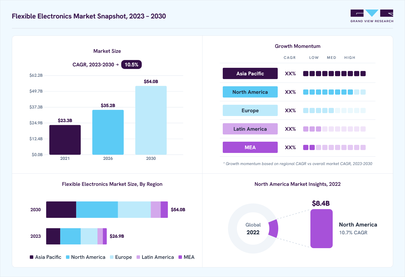Flexible electronics market overview: Grand View Research estimates the global market size at USD 24.9 billion in 2022, projected to grow from USD 35.2 billion in 2026 to USD 54.0 billion by 2030 at a 10.5% CAGR, with regional growth momentum.