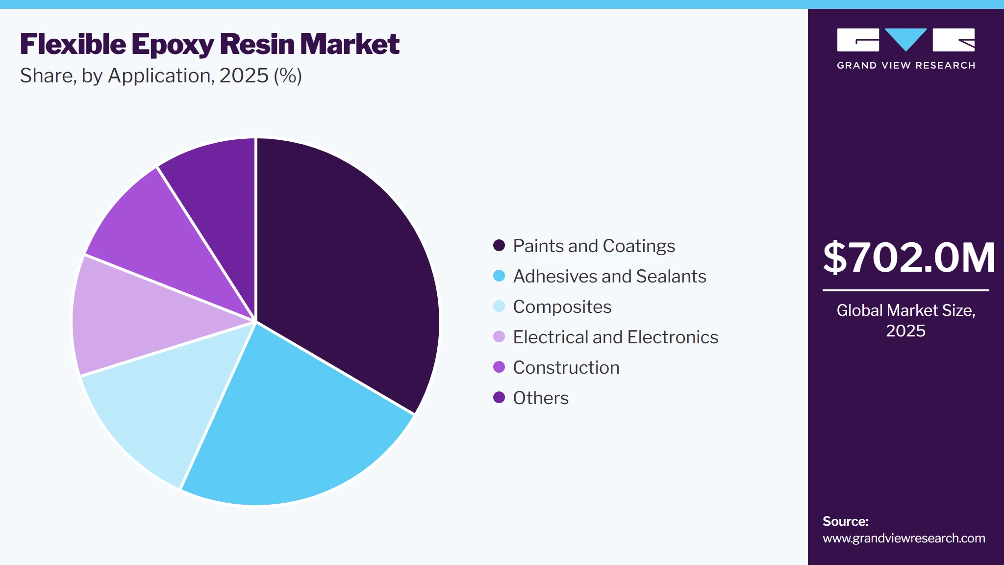Flexible Epoxy Resin Market Share
