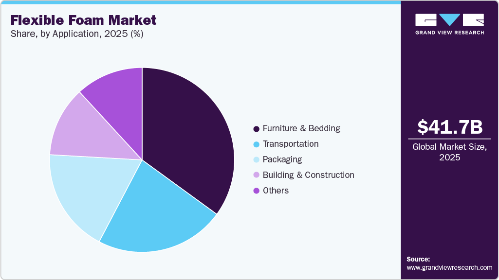 Flexible Foam Market Share