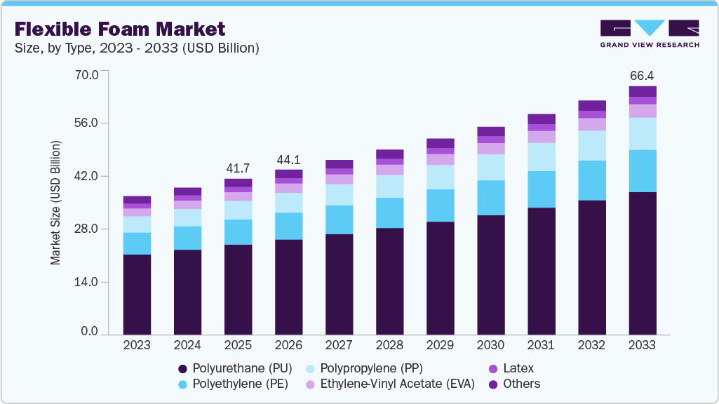 Flexible foam market size and growth forecast (2023-2033)