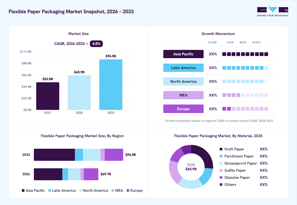 Flexible paper packaging market overview highlighting global market size in 2025 (USD 57.0 Billion), revenue forecast for 2033 (USD 83.5 Billion), growth trends (CAGR 4.8% from 2026 to 2033), and regional growth momentum