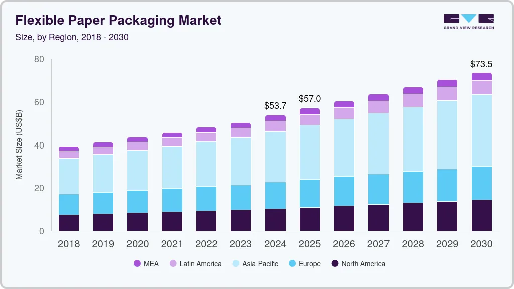 Flexible paper packaging market size by region, and growth forecast (2018-2030)