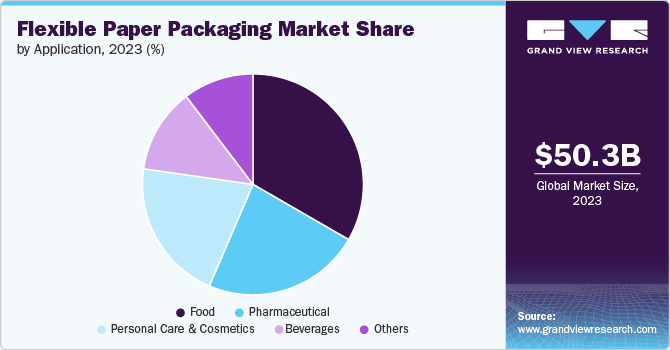 Flexible Paper Packaging Market Share by Application, 2023 (%)