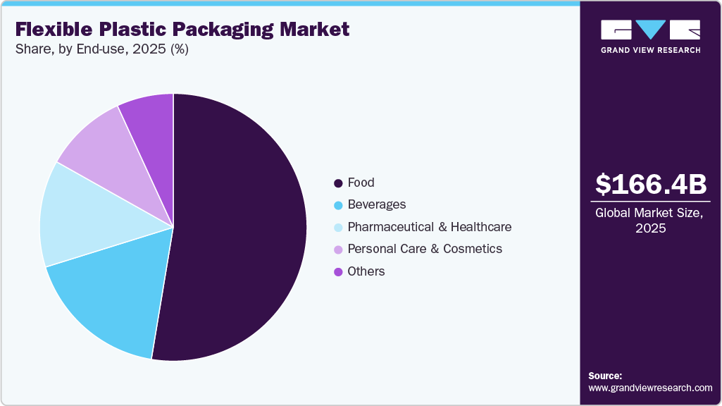 Flexible Plastic Packaging Market Share Flexible Plastic Packaging Market Share