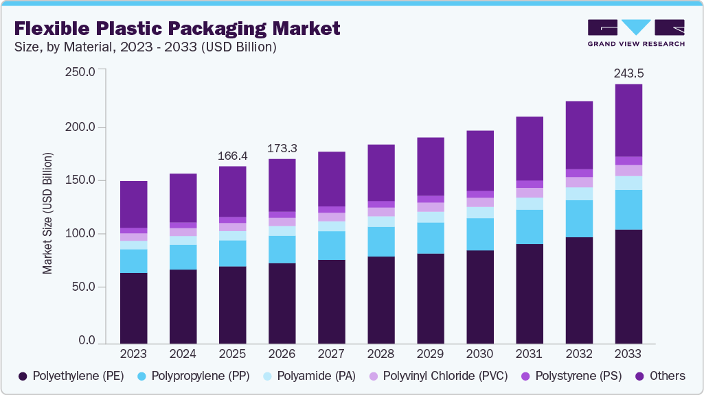 Flexible plastic packaging market size and growth forecast (2023-2033) Flexible plastic packaging market size and growth forecast (2023-2033)