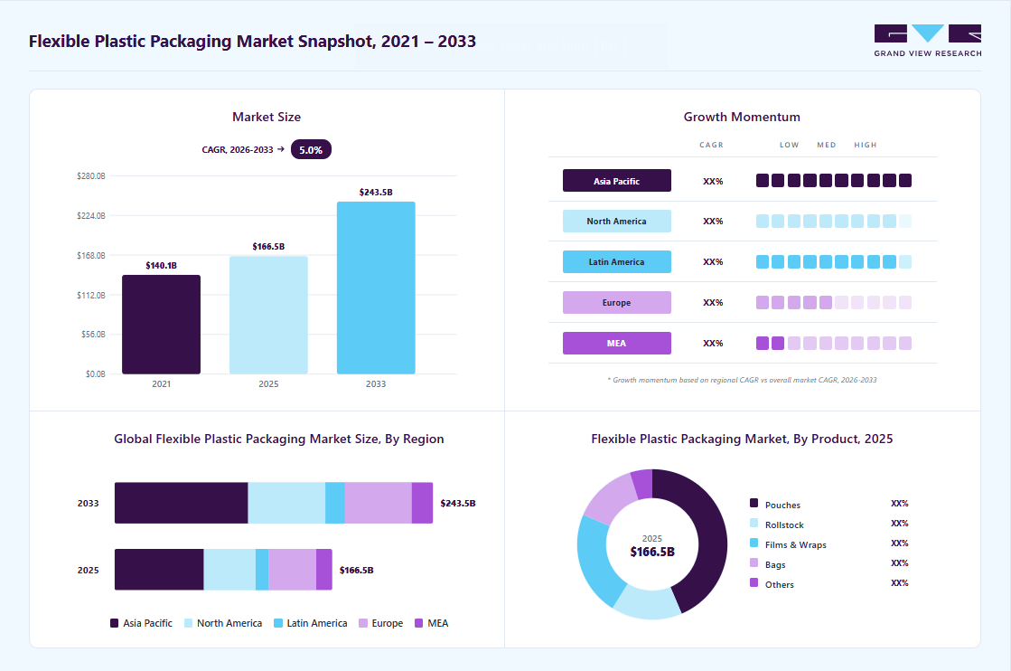 Flexible plastic packaging market overview highlighting global market size in 2025 (USD 166.45 Billion), revenue forecast for 2033 (USD 243.51 Billion), growth trends (CAGR 5.0% from 2026 to 2033), and regional growth momentum