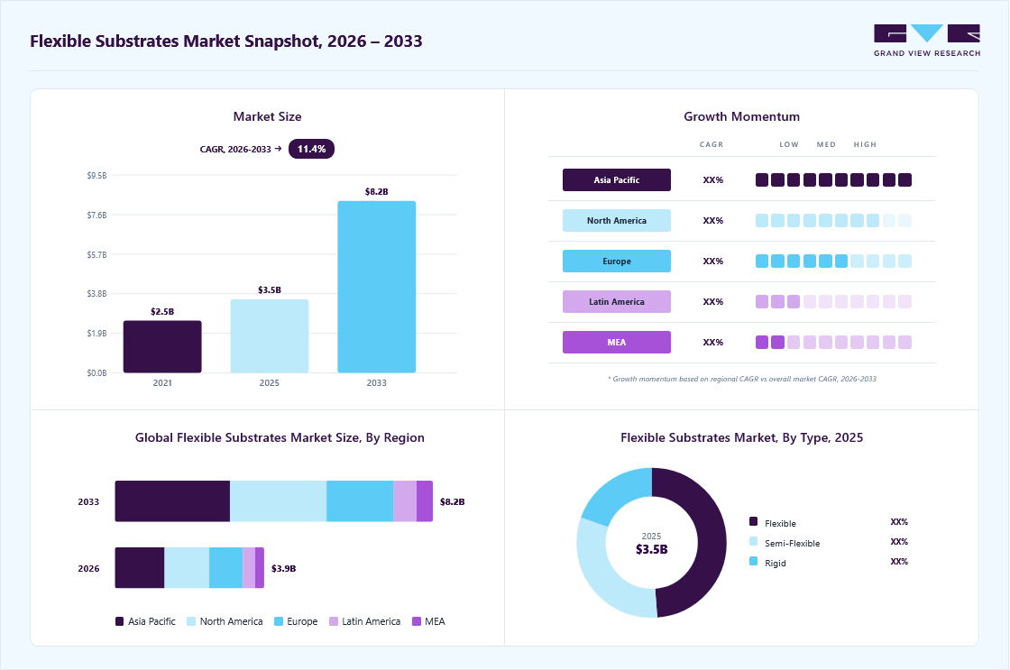 Flexible substrates market overview: Grand View Research estimates the global market size at USD 3.5 billion in 2025, projected to grow from 3.9 billion in 2026 to USD 8.2 billion by 2033 at a 11.4% CAGR, with regional growth momentum.