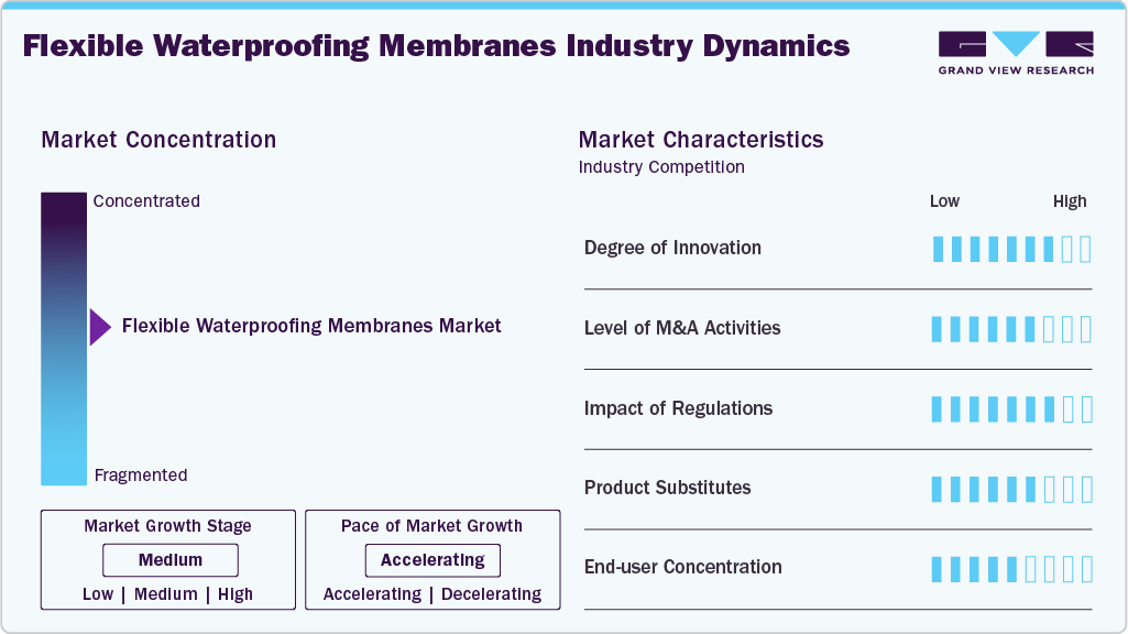 Flexible Waterproofing Membranes Industry Dynamics