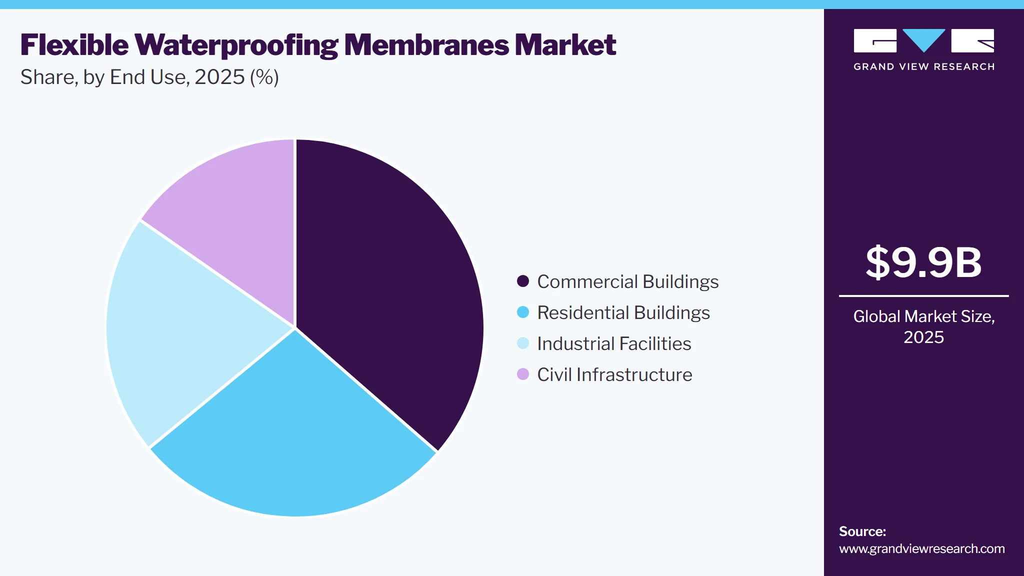 Flexible Waterproofing Membranes Market Share