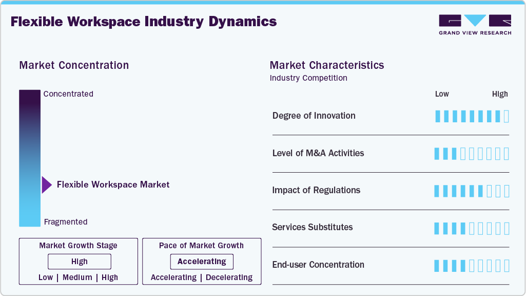Flexible Workspace Industry Dynamics
