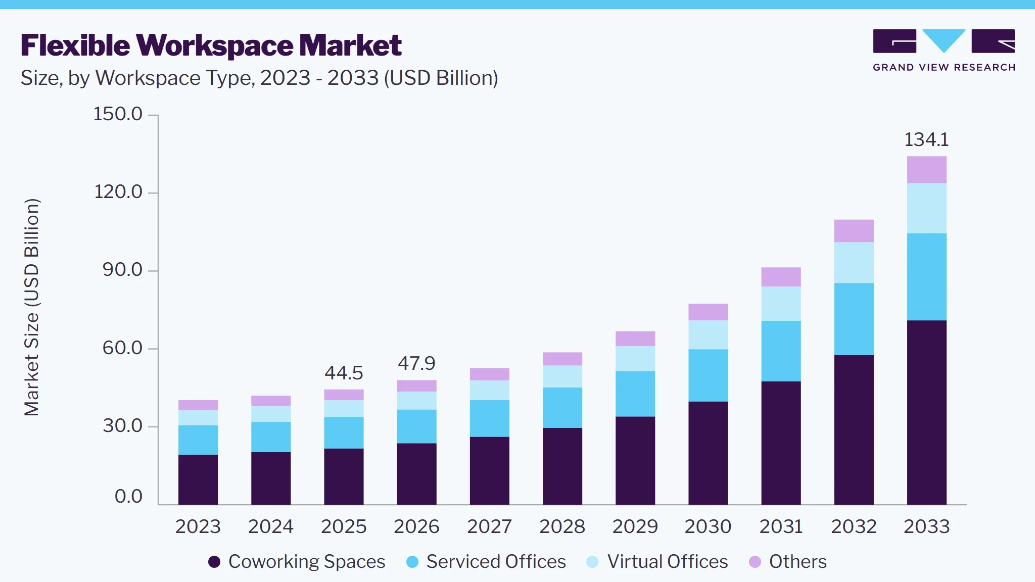 Flexible Workspace market size and growth forecast (2023-2033)