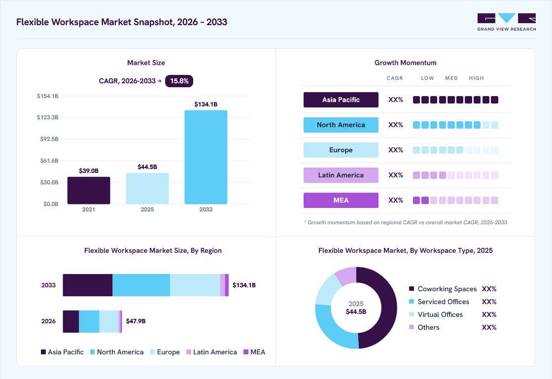 Flexible workspace market overview: Grand View Research estimates the global market size at USD 44.5 billion in 2025, projected to grow from USD 47.9 billion in 2026 to USD 134.1 billion by 2033 at a 15.8% CAGR, with regional growth momentum.