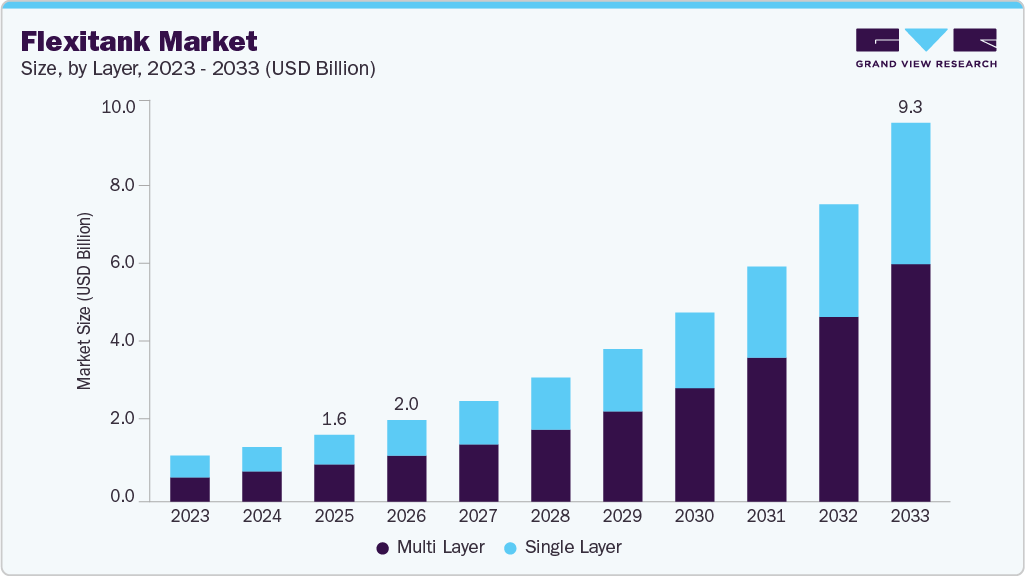Flexitank market size and growth forecast (2023-2033)