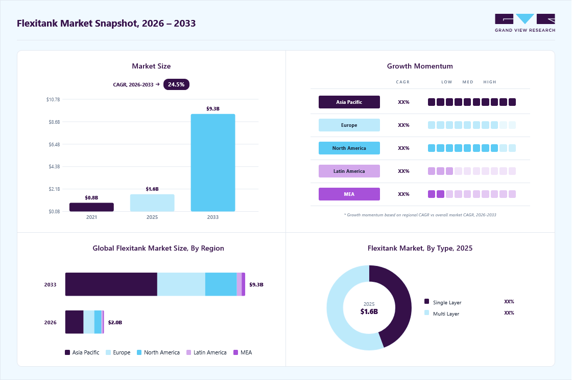 Flexitank market overview: Grand View Research estimates the global market size at USD 1.6 billion in 2025, projected to grow from USD 2.0 billion in 2026 to USD 9.3 billion by 2033 at a 24.5% CAGR, with regional growth momentum.