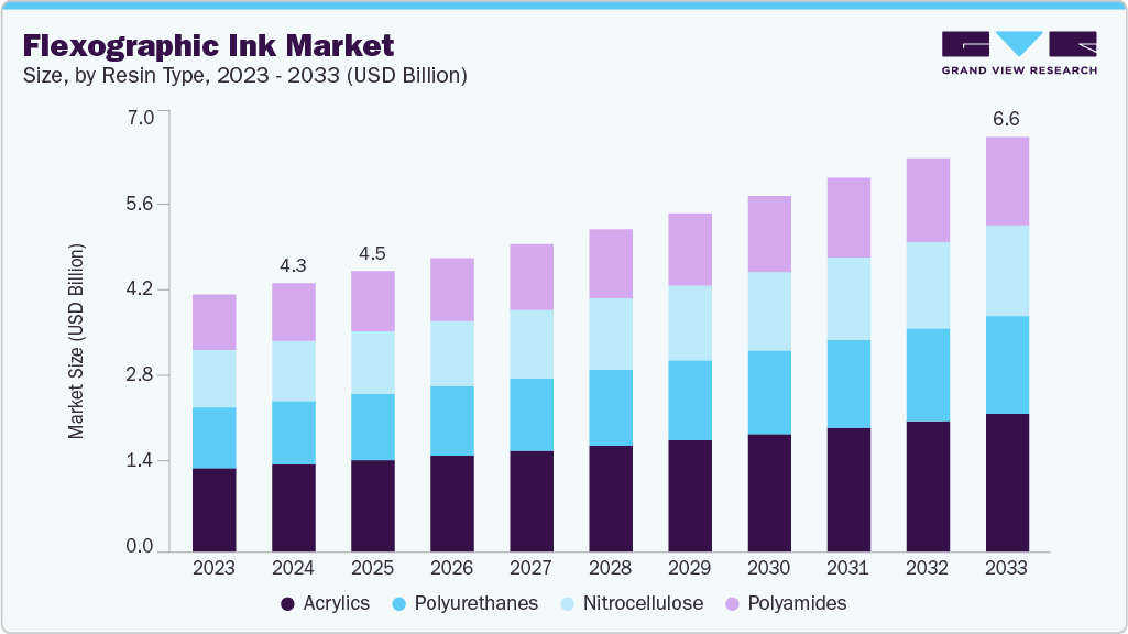 Flexographic ink market size and growth forecast (2023-2033)