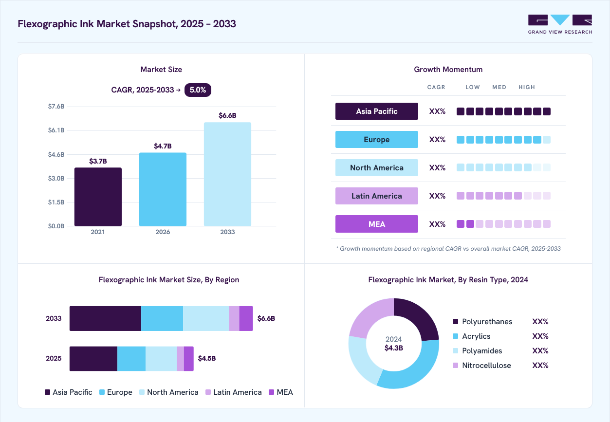 Flexographic ink market overview: Grand View Research estimates the global market size at USD 4.3 billion in 2024, projected to grow from USD 4.7 billion in 2026 to USD 6.6 billion by 2033 at a 5.0% CAGR, with regional growth momentum.