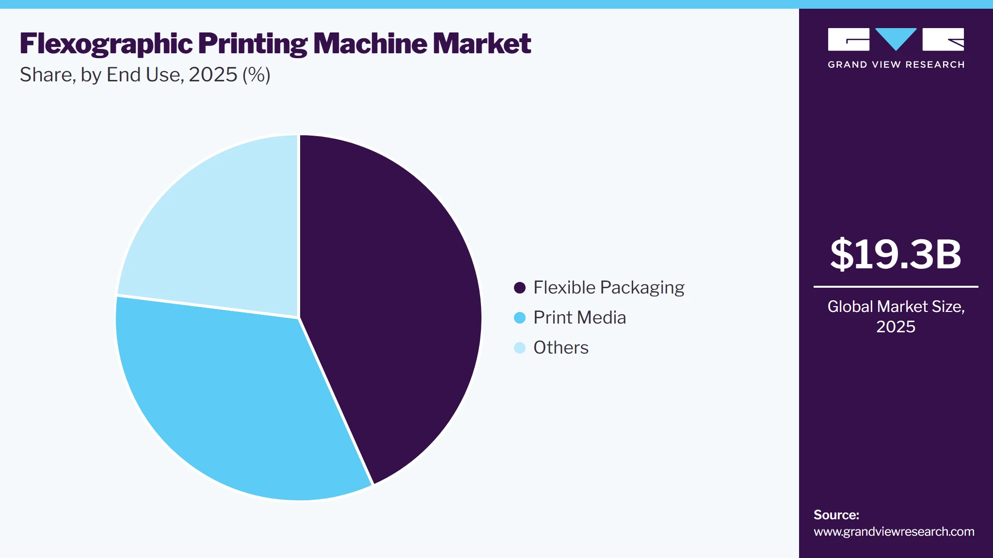 Flexographic Printing Machine Market Share