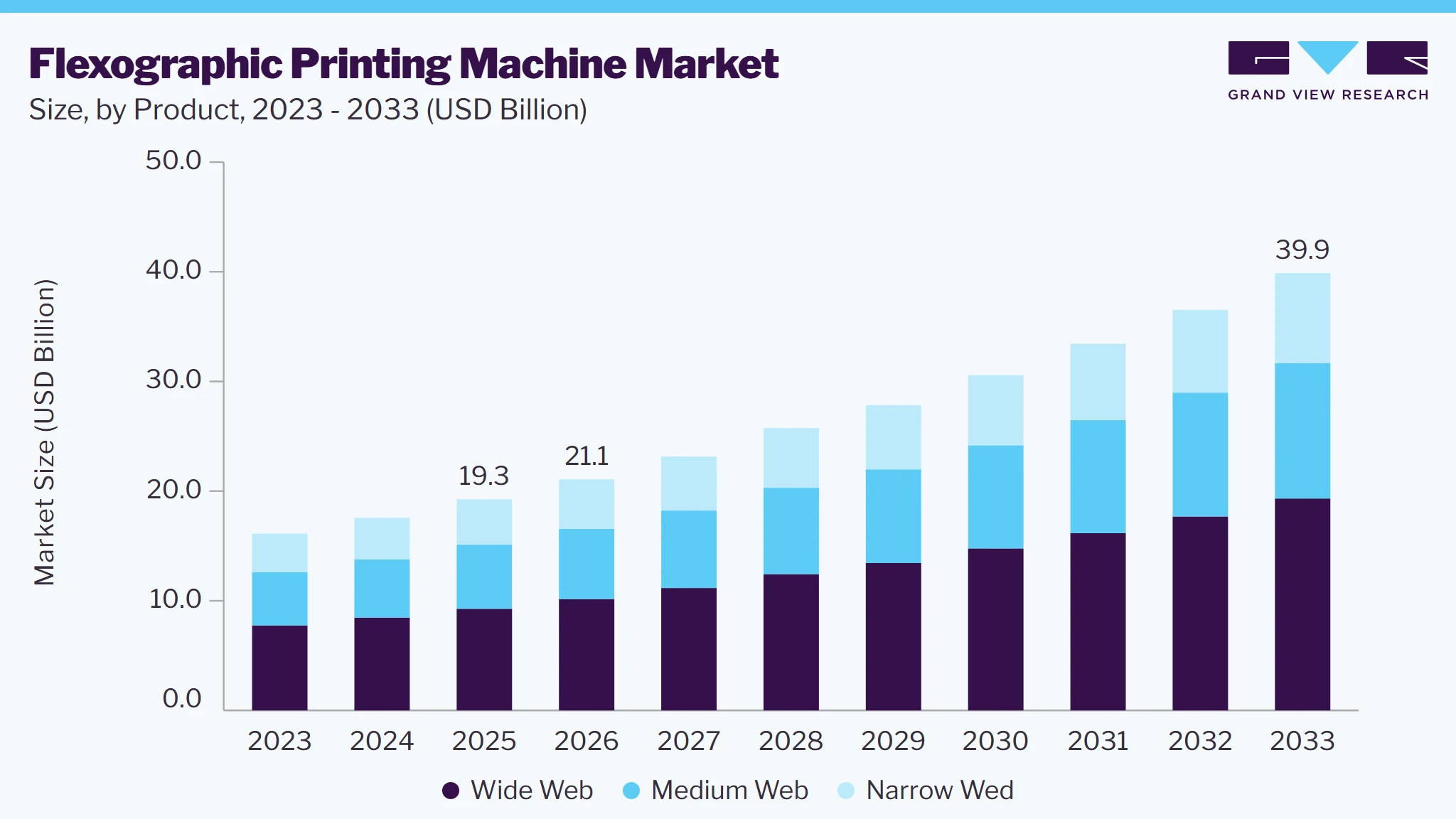 Flexographic printing machine market size and growth forecast (2023-2033)