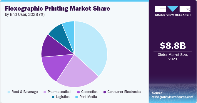 Flexographic Printing Market Share by End User, 2023 (%)