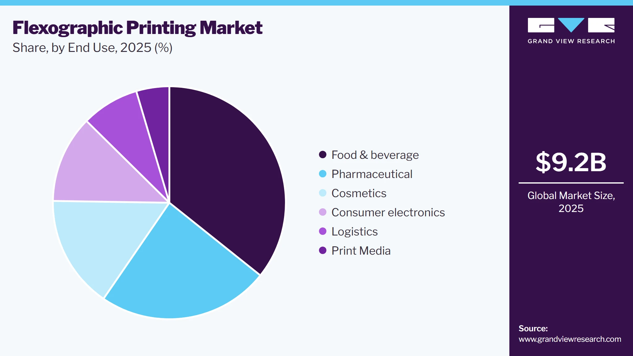 Flexographic Printing Market Share