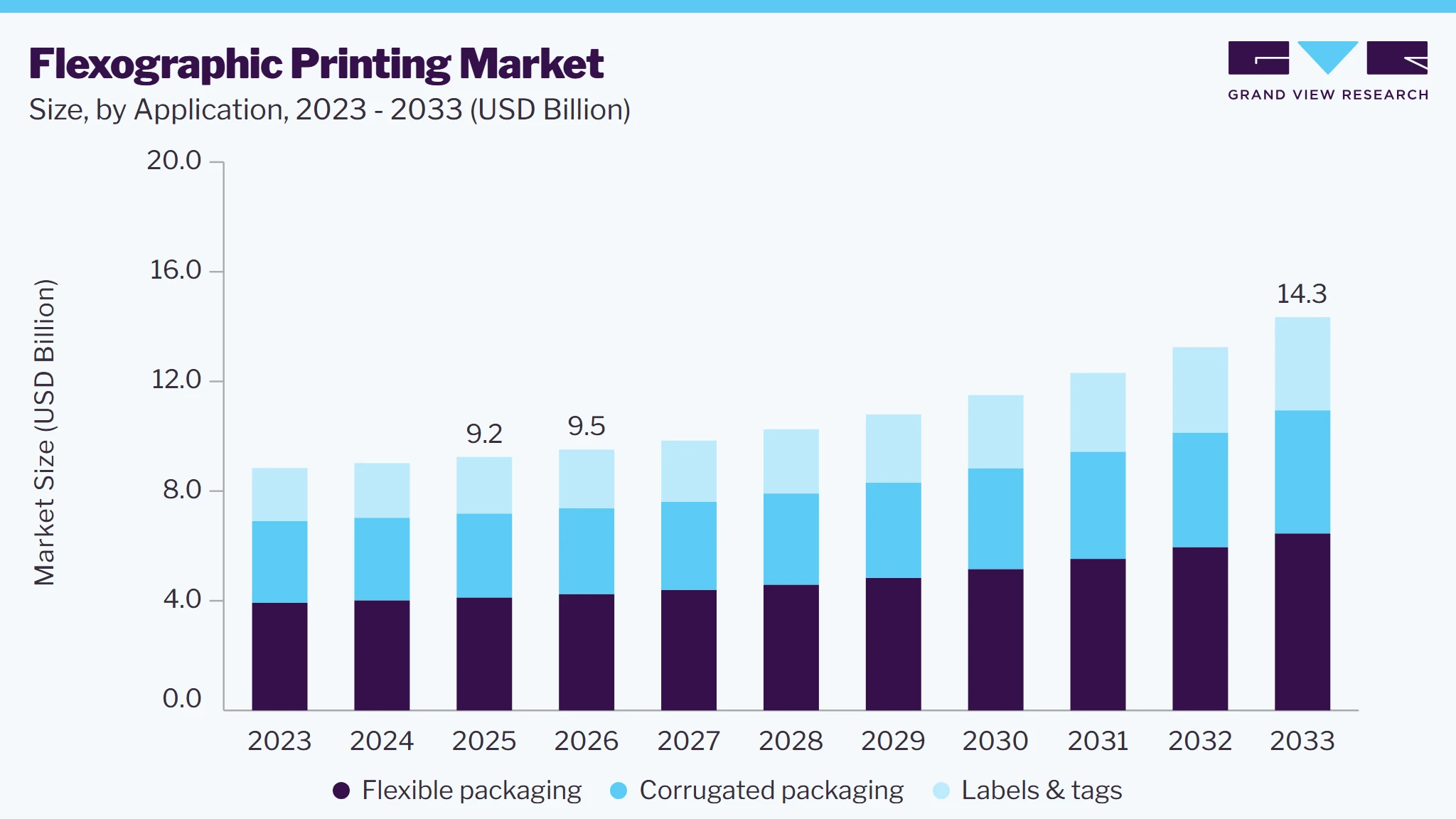 Flexographic printing market size and growth forecast (2023-2033)