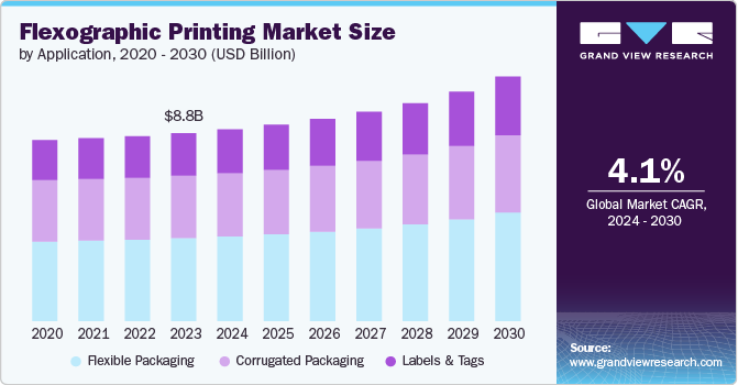 Flexographic Printing Market Size by Application, 2020 - 2030 (USD Billion)