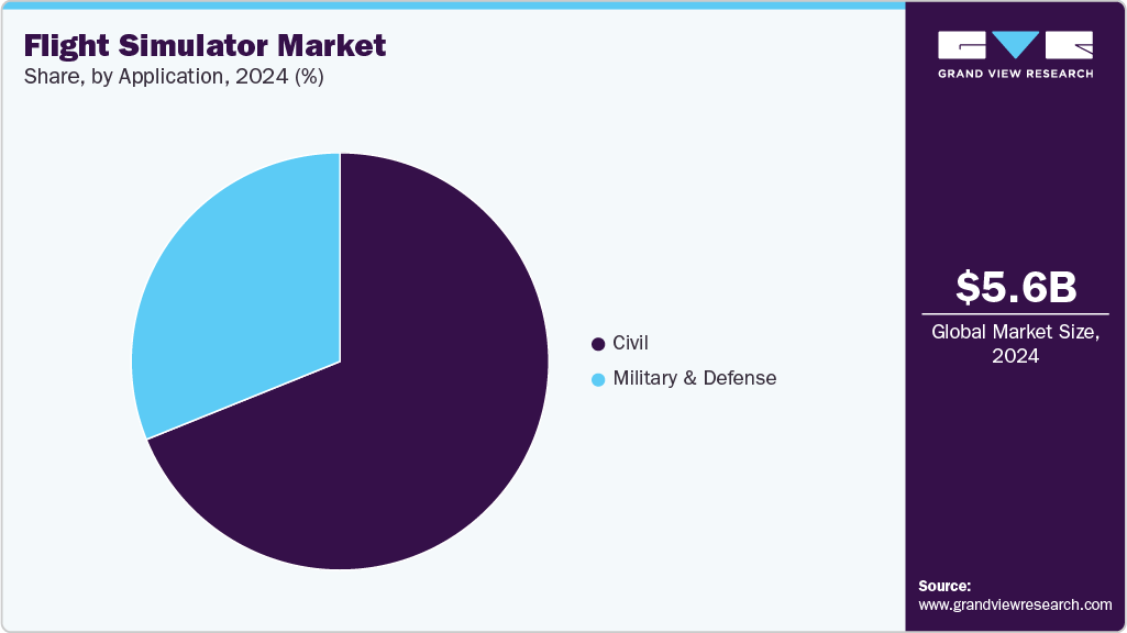 Flight Simulator Market Share