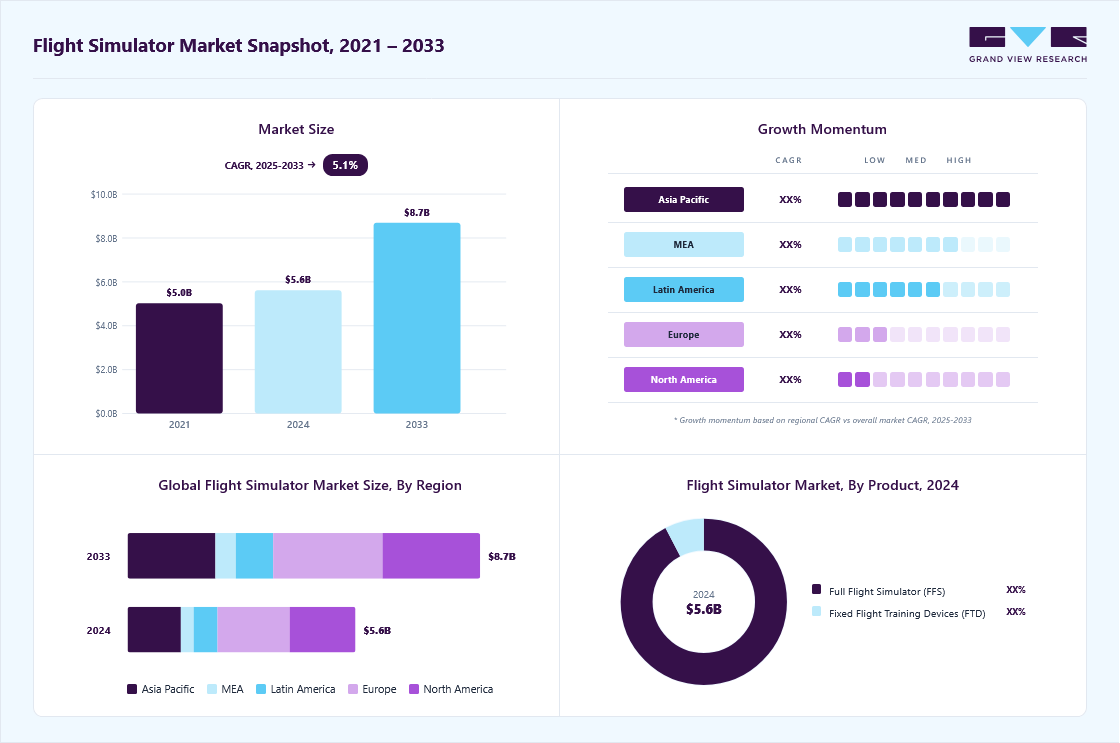 Flight simulator market overview highlighting global market size in 2024 (USD 5.62 Billion), revenue forecast for 2033 (USD 8.70 Billion), growth trends (CAGR 5.1% from 2025 to 2033), and regional growth momentum