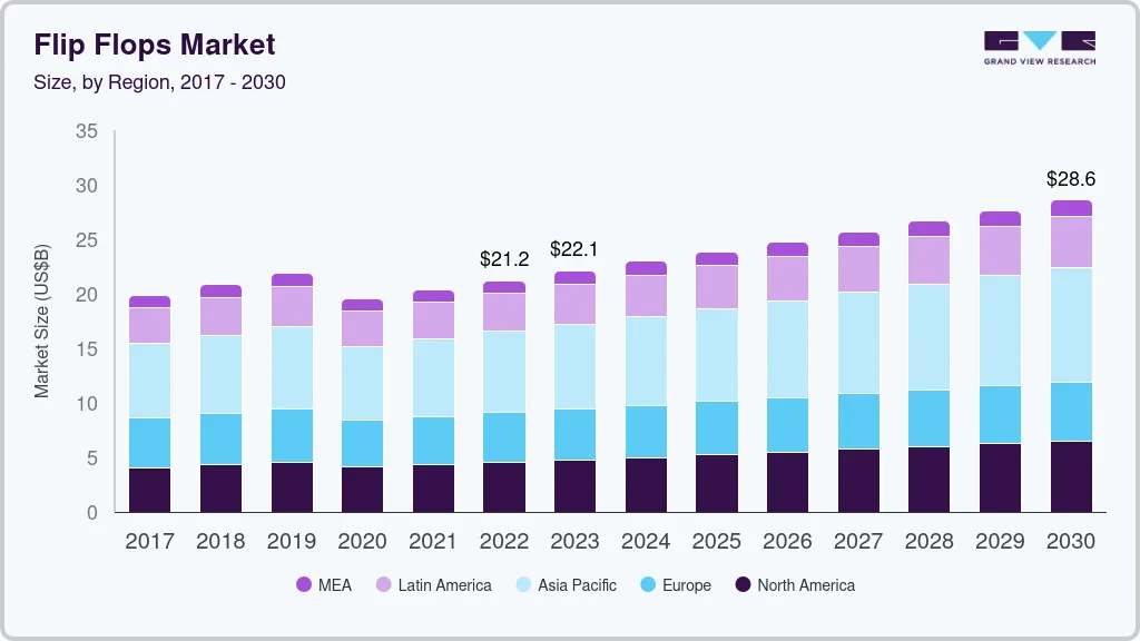 Flip flops market size by region, and growth forecast (2023-2030)
