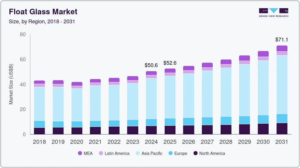 Float glass market size by region, and growth forecast (2018-2031)
