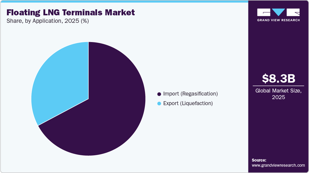 Floating LNG Terminals Market Share Floating LNG Terminals Market Share