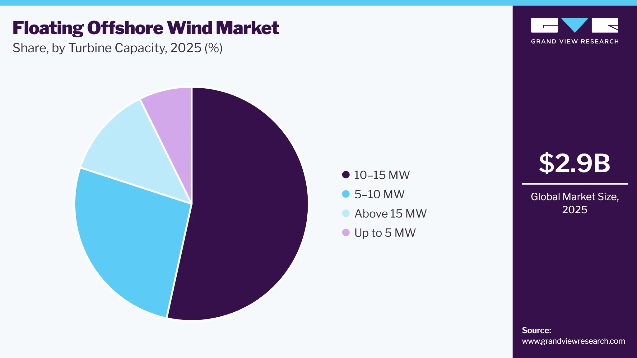 Floating Offshore Wind Market Share