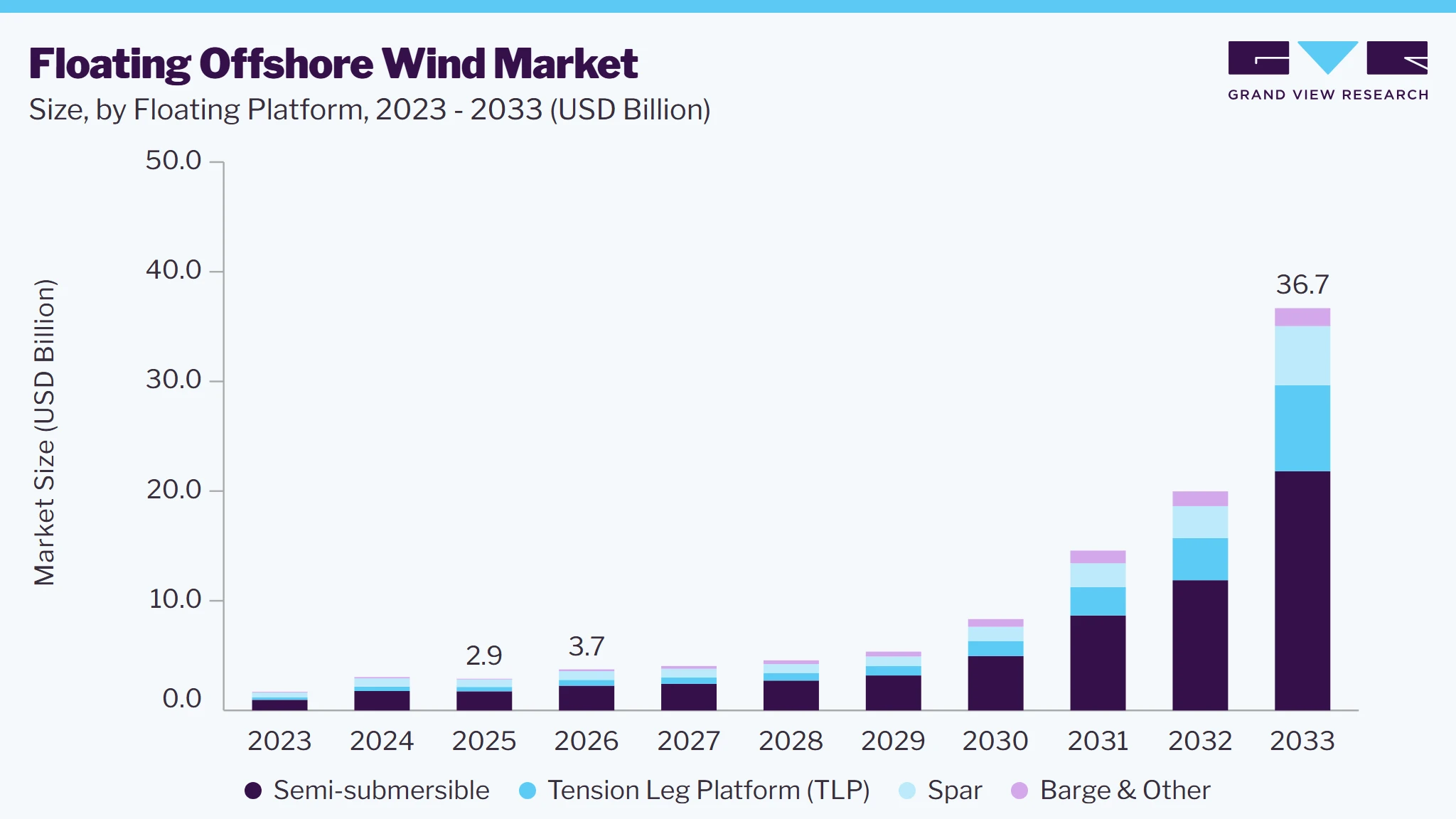Floating offshore wind market size and growth forecast (2023-2033)