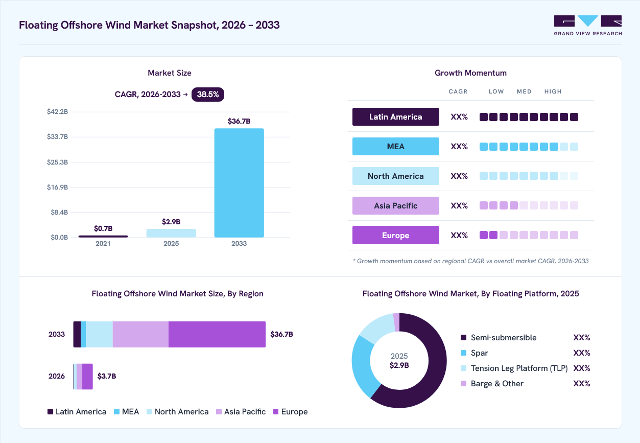 Floating offshore wind market overview: Grand View Research estimates the global market size at USD 2.9 billion in 2025, projected to grow from USD 3.7 billion in 2026 to USD 36.7 billion by 2033 at a 38.5% CAGR, with regional growth momentum.