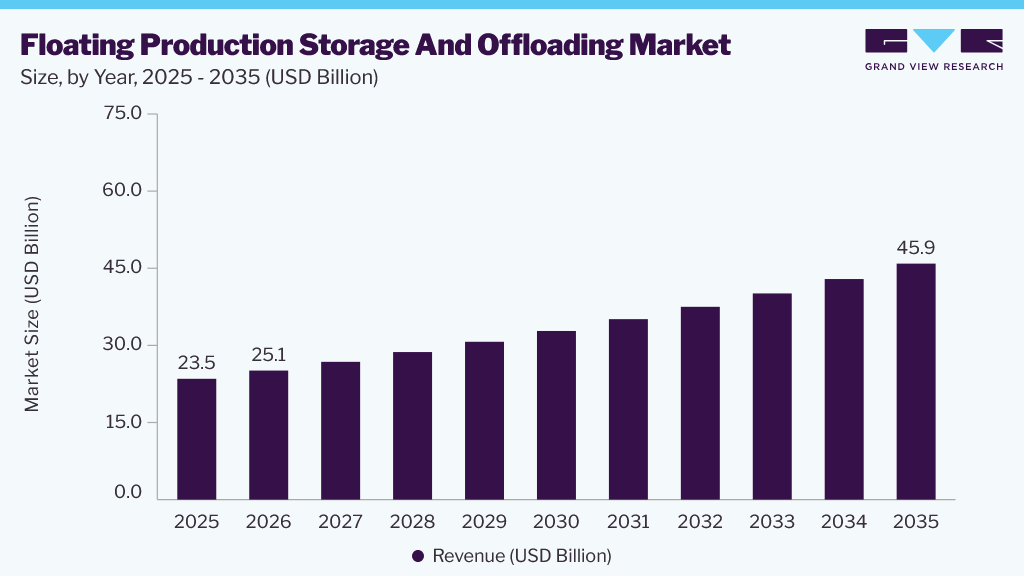 Floating production storage and offloading market size and growth forecast (2025-2035) Floating production storage and offloading market size and growth forecast (2025-2035)
