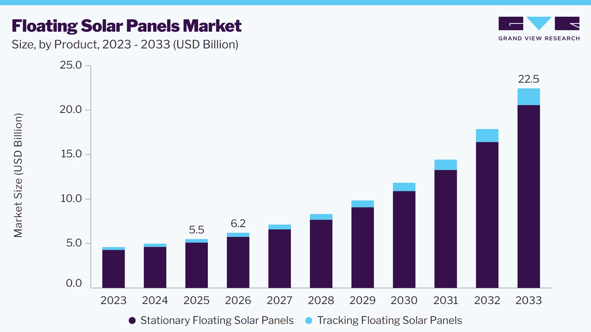 Floating solar panels market size and growth forecast (2023-2033)