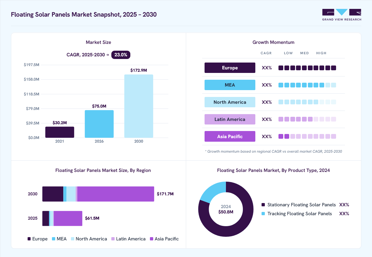 Floating Solar Panels market overview: Grand View Research estimates the global market size at USD 50.8 million in 2024, projected to grow from USD 75.0 million in 2026 to USD 172.9 million by 2030 at a 23.0% CAGR, with regional growth momentum.