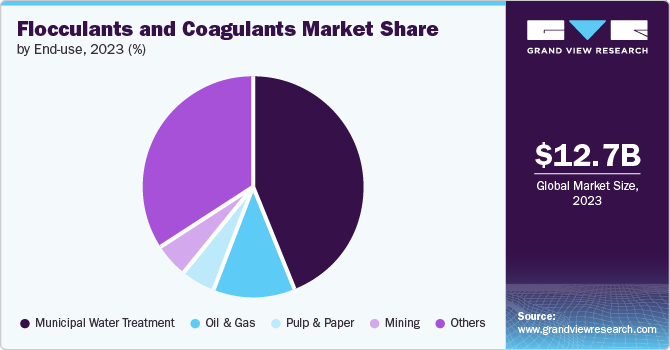 Flocculants And Coagulants Market Share by End-use, 2023 (%)
