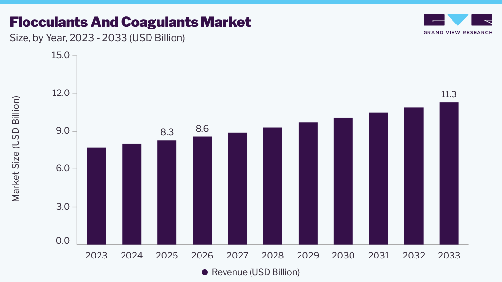 Flocculants And Coagulants market size and growth forecast (2023-2033)