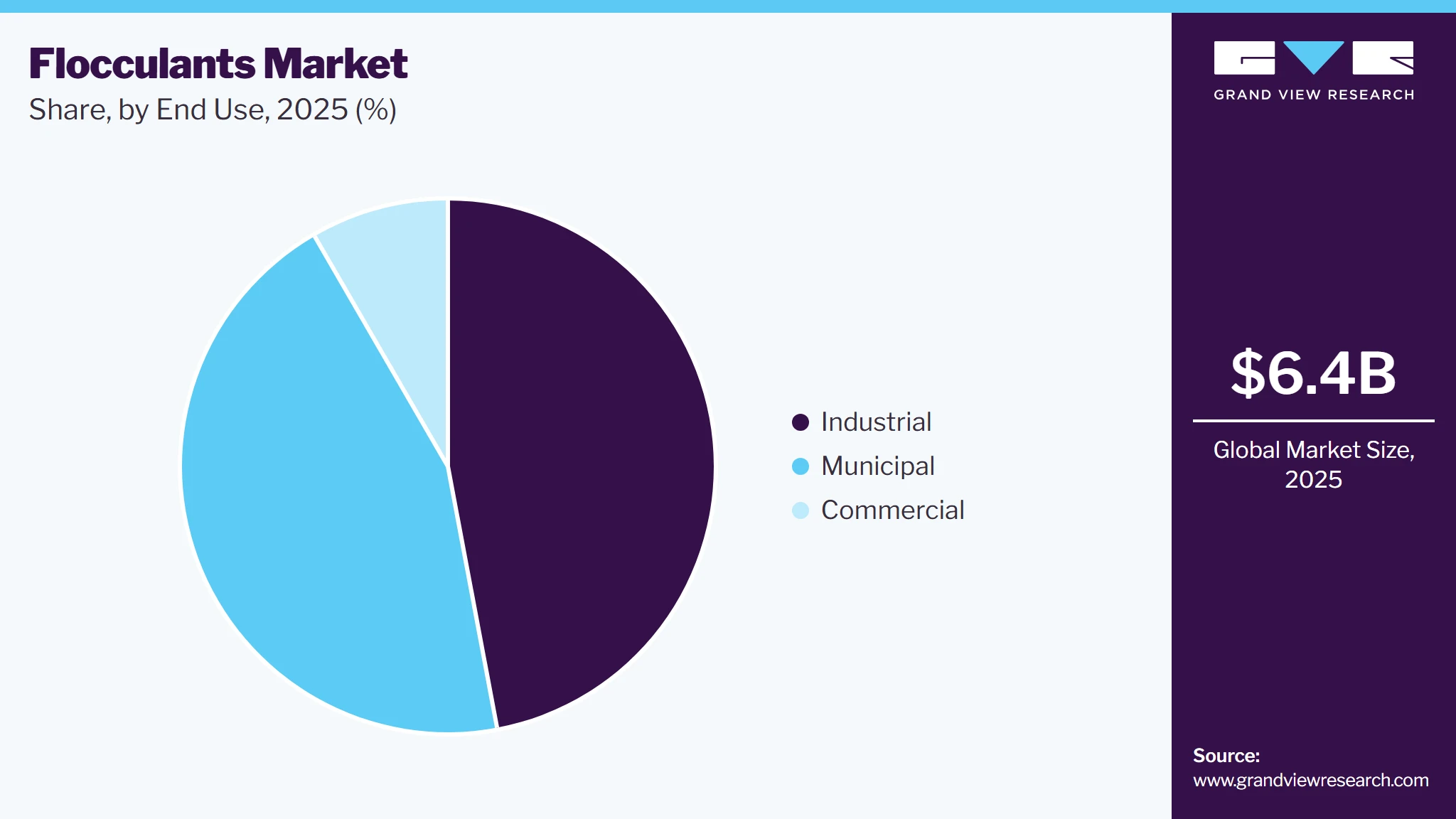 Flocculants Market Share