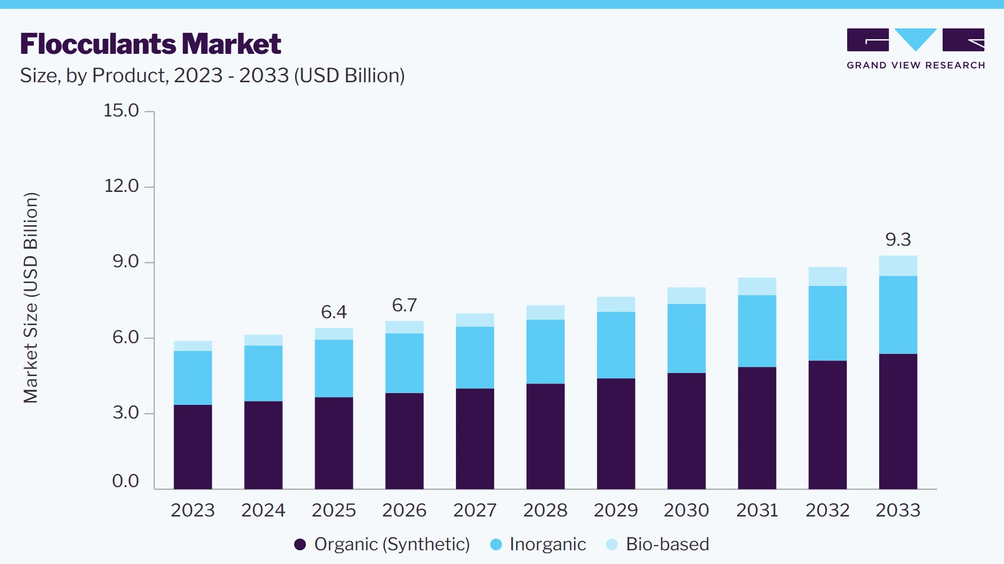 Flocculants market size and growth forecast (2023-2033)