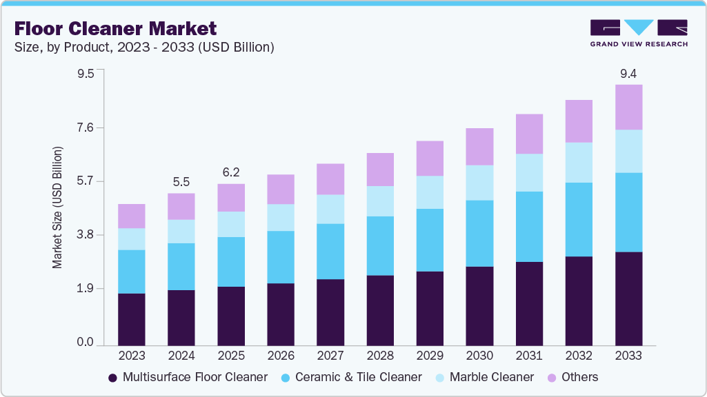 Floor cleaner market size and growth forecast (2023-2033) Floor cleaner market size and growth forecast (2023-2033)