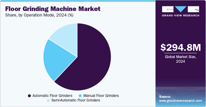 Floor Grinding Machine Market Share, By Operation Mode, 2024 (%) Floor Grinding Machine Market Share, By Operation Mode, 2024 (%)