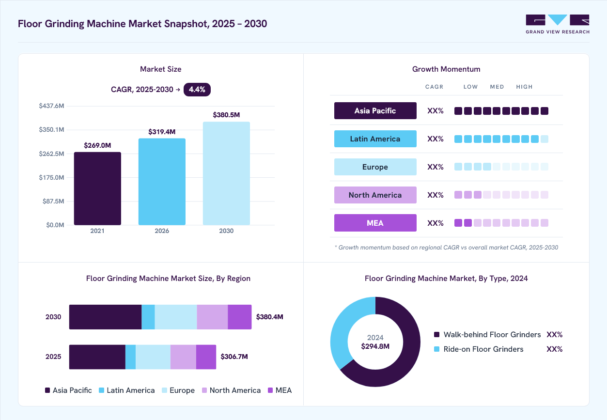 Floor Grinding Machine market overview: Grand View Research estimates the global market size at USD 294.8 million in 2024, projected to grow from USD 319.4 million in 2026 to USD 380.4 million by 2030 at a 4.4% CAGR, with regional growth momentum.