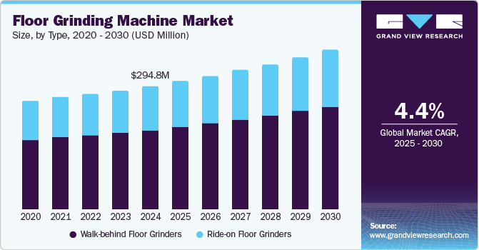 Floor Grinding Machine Market Size, By Type, 2020 - 2030 (USD Million) Floor Grinding Machine Market Size, By Type, 2020 - 2030 (USD Million)
